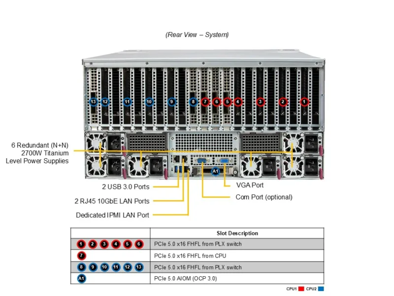 Supermicro SuperServer SYS-522GA-NRT com até 10 GPUs PCIe, Xeon 6900, DDR5, 24x NVMe, 5U - Imagem 3