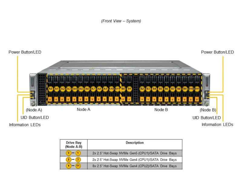 Servidor Supermicro BigTwin SYS-221BT-DNTR 2U com 2 Nós, 24 Baias NVMe/SATA, Suporte Xeon 5ª/4ª Geração, até 4TB DDR5 - Imagem 4