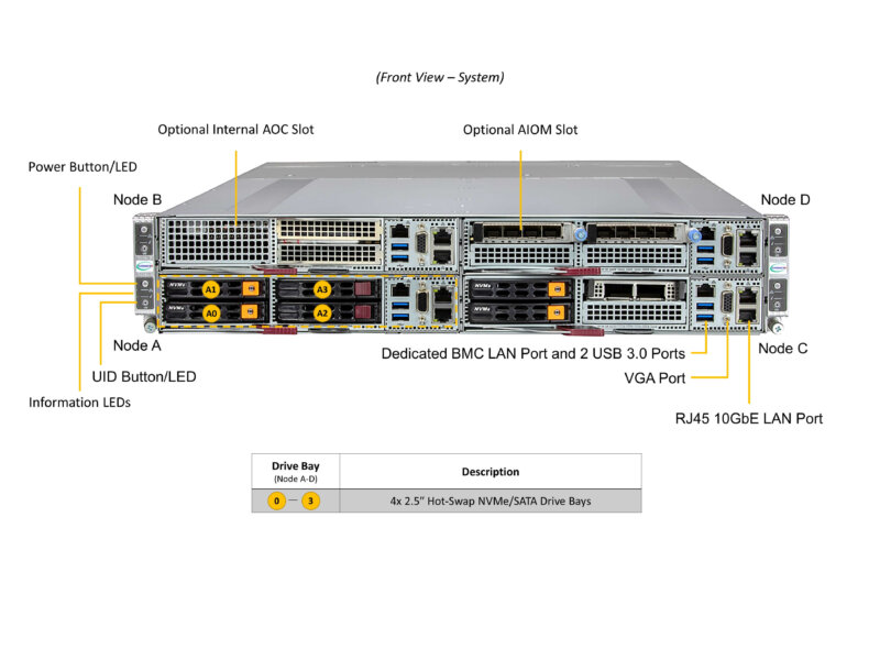 Supermicro SuperServer SYS-211GT-HNTF – 2U GrandTwin 4 Nós, Xeon Scalable, até 4TB DDR5, 4x NVMe por nó - Imagem 4