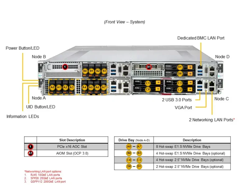 Servidor Supermicro SYS-212GT-HNF 2U GrandTwin com 4 Nós, 8x NVMe E1.S por Nó, Xeon 6, DDR5 até 4TB - Imagem 6