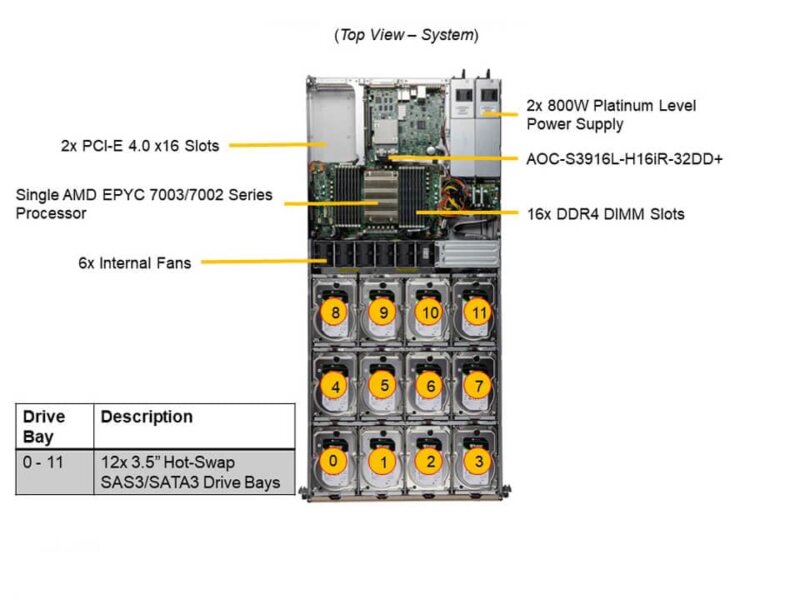 Servidor Supermicro A+ ASG-1014S-ACR12N4H 1U AMD EPYC, 12x 3.5" SAS/SATA, 4x NVMe, Dual 10G, PCIe 4.0, Redundante - Imagem 5