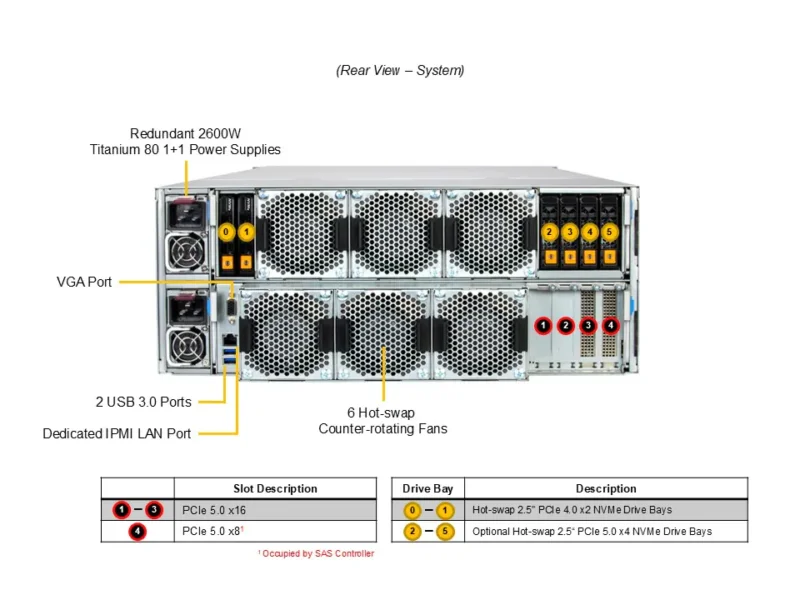 Servidor Supermicro SSG-542B-E1CR90 4U 90 Baias SAS/SATA, Xeon 6700, DDR5, PCIe 5.0 - Imagem 3