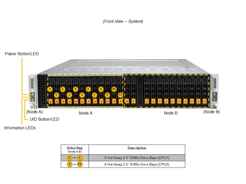 Servidor Supermicro SYS-222BT-DNR 2U 2 Nós, 12x NVMe por Nó, Xeon 6700/6500, DDR5, PCIe 5.0, Alta Performance HPC/IA - Imagem 4